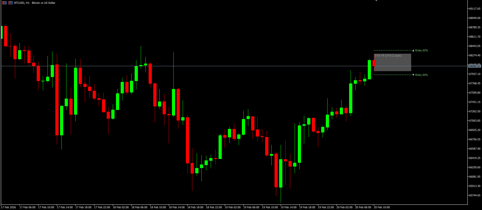 BTC/USD con indicador activo