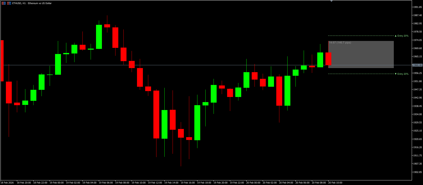 ETH/USD ruptura con TPs